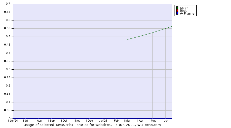 Historical trends in the usage of Nuxt vs. Riot vs. A-Frame