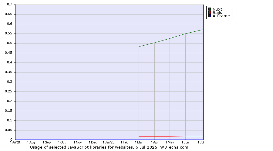Historical trends in the usage of Nuxt vs. Sails vs. A-Frame