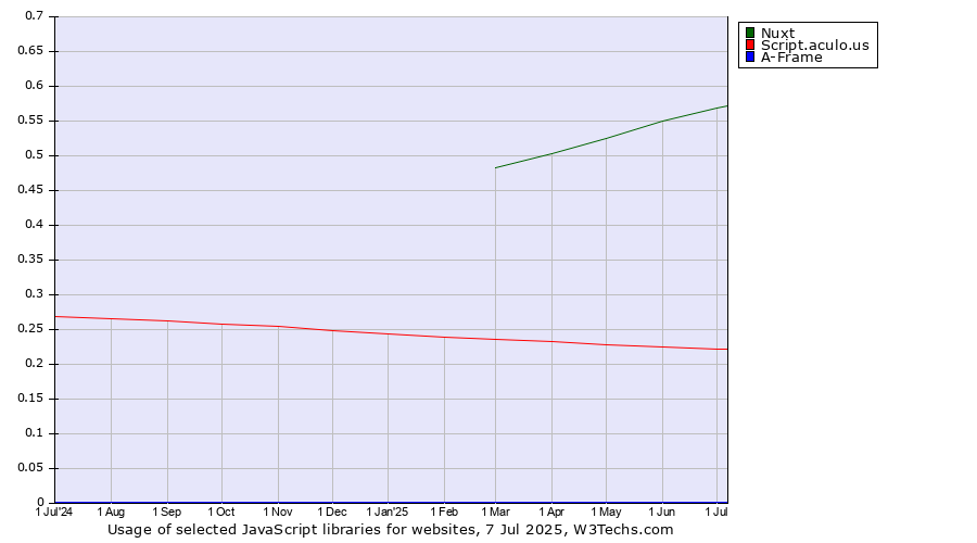 Historical trends in the usage of Nuxt vs. Script.aculo.us vs. A-Frame