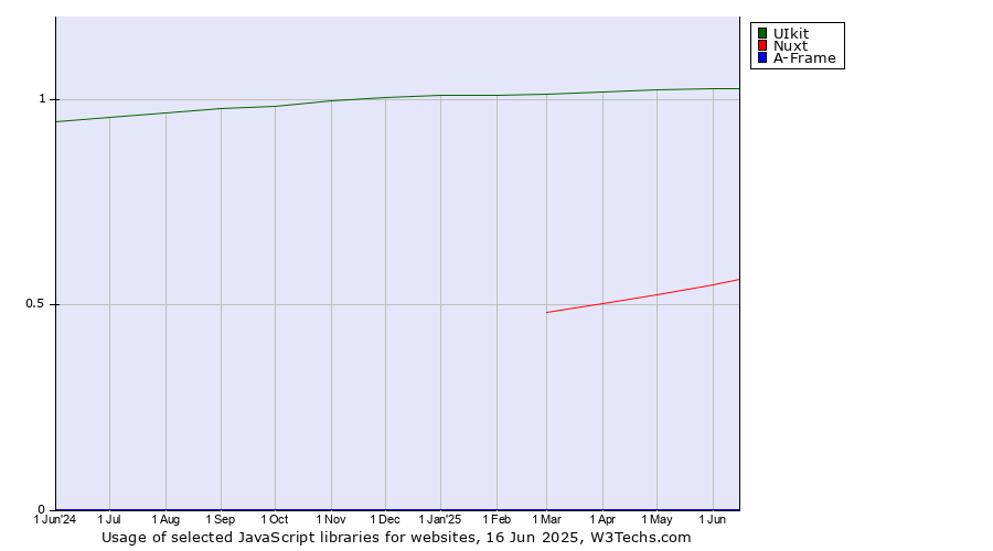Historical trends in the usage of UIkit vs. Nuxt vs. A-Frame