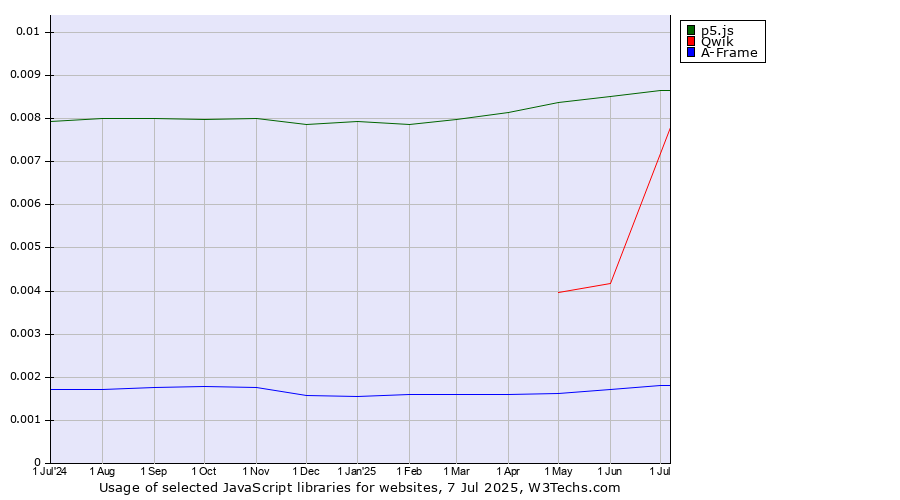 Historical trends in the usage of p5.js vs. Qwik vs. A-Frame
