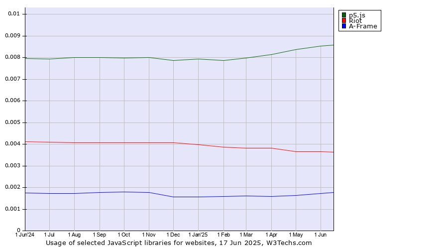 Historical trends in the usage of p5.js vs. Riot vs. A-Frame