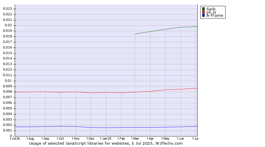 Historical trends in the usage of Sails vs. p5.js vs. A-Frame
