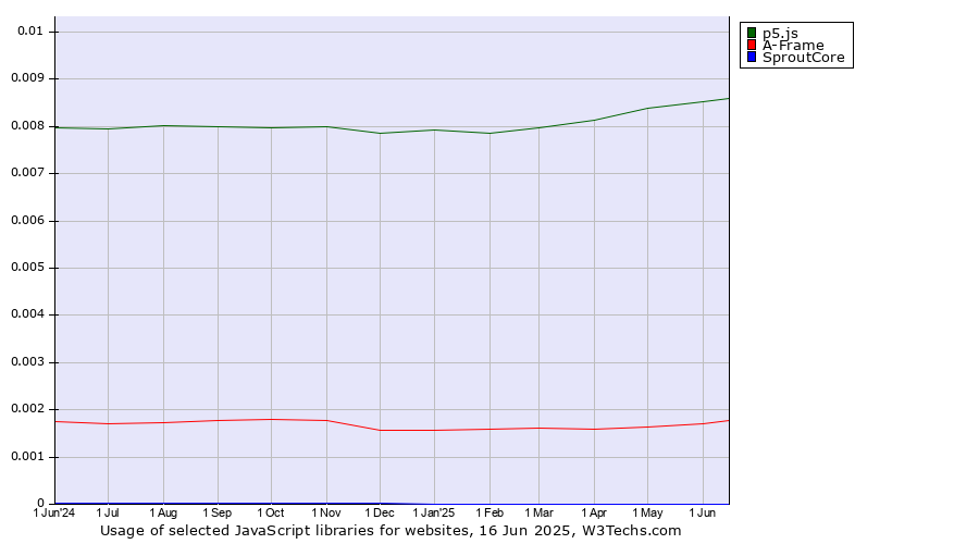 Historical trends in the usage of p5.js vs. A-Frame vs. SproutCore