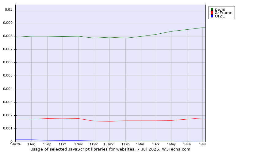 Historical trends in the usage of p5.js vs. A-Frame vs. UIZE