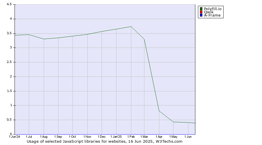 Historical trends in the usage of Polyfill.io vs. Qwik vs. A-Frame