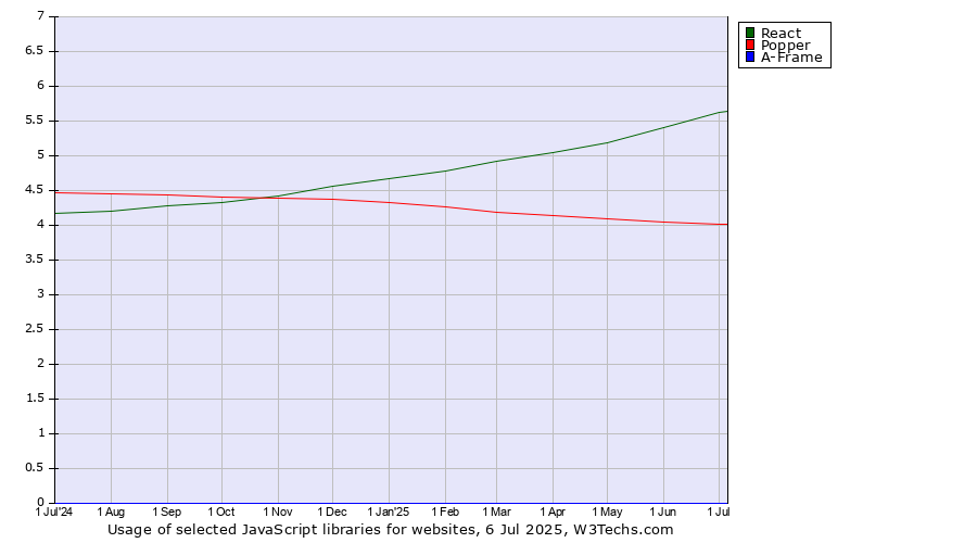 Historical trends in the usage of React vs. Popper vs. A-Frame