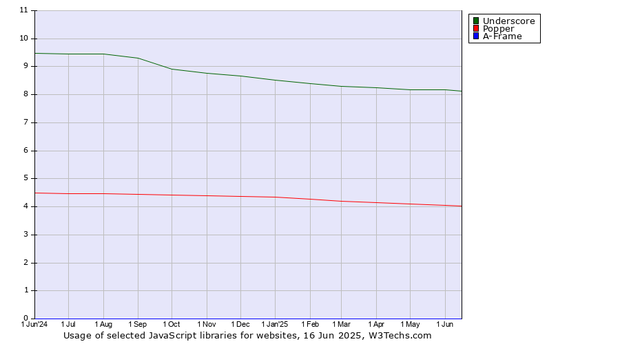 Historical trends in the usage of Underscore vs. Popper vs. A-Frame