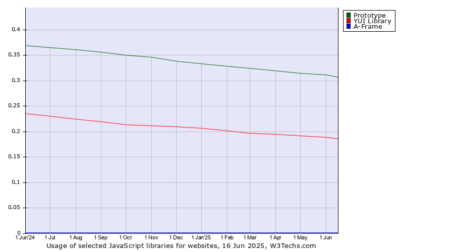 Historical trends in the usage of Prototype vs. YUI Library vs. A-Frame