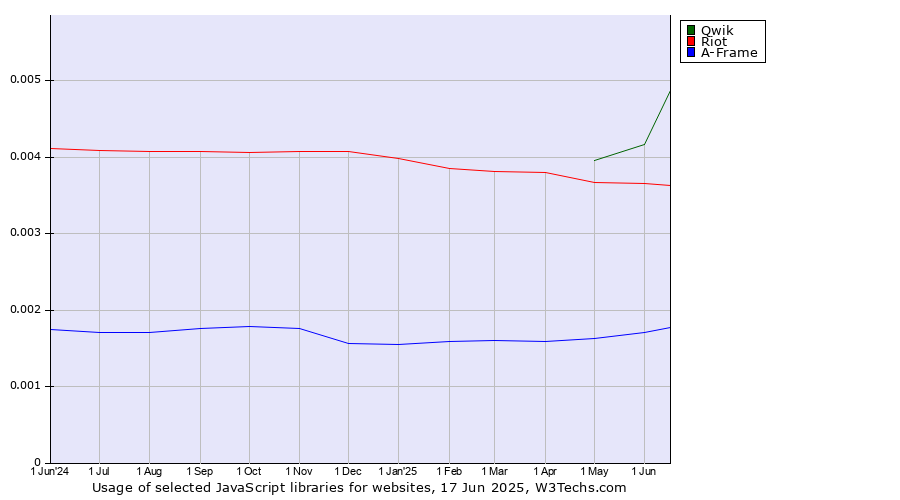 Historical trends in the usage of Qwik vs. Riot vs. A-Frame