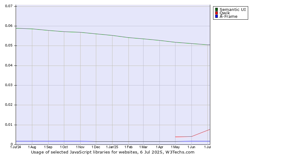 Historical trends in the usage of Semantic UI vs. Qwik vs. A-Frame