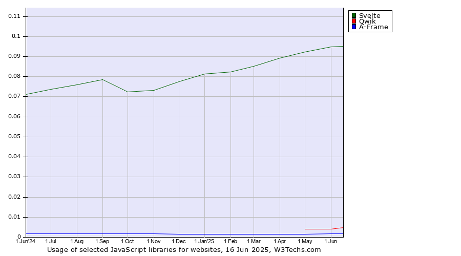 Historical trends in the usage of Svelte vs. Qwik vs. A-Frame