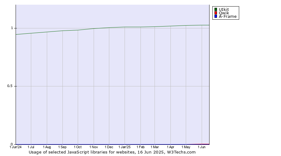 Historical trends in the usage of UIkit vs. Qwik vs. A-Frame