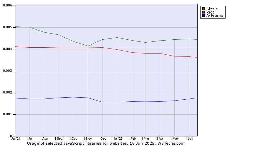 Historical trends in the usage of Sizzle vs. Riot vs. A-Frame