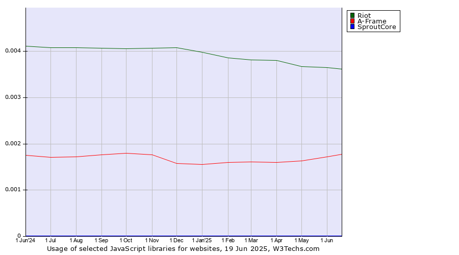 Historical trends in the usage of Riot vs. A-Frame vs. SproutCore