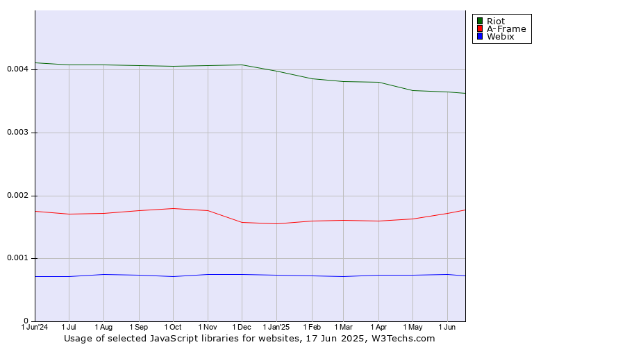 Historical trends in the usage of Riot vs. A-Frame vs. Webix