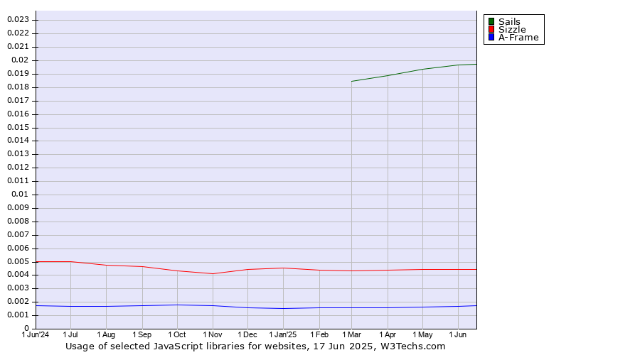 Historical trends in the usage of Sails vs. Sizzle vs. A-Frame