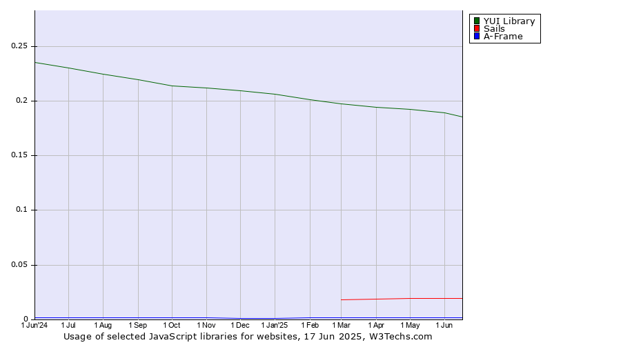 Historical trends in the usage of YUI Library vs. Sails vs. A-Frame