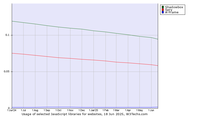 Historical trends in the usage of Shadowbox vs. Spry vs. A-Frame