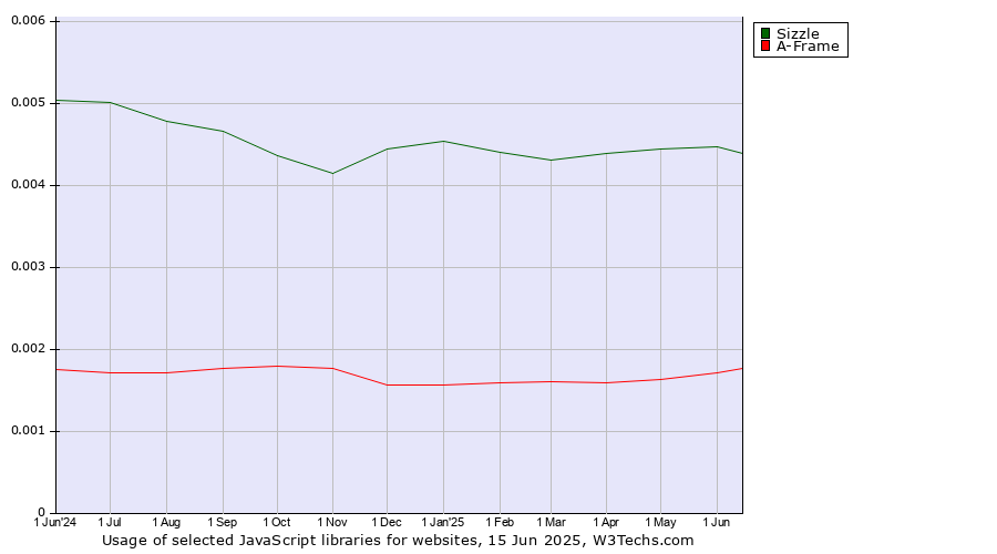 Historical trends in the usage of Sizzle vs. A-Frame