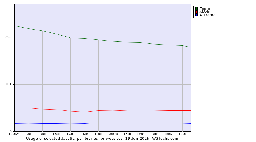 Historical trends in the usage of Zepto vs. Sizzle vs. A-Frame