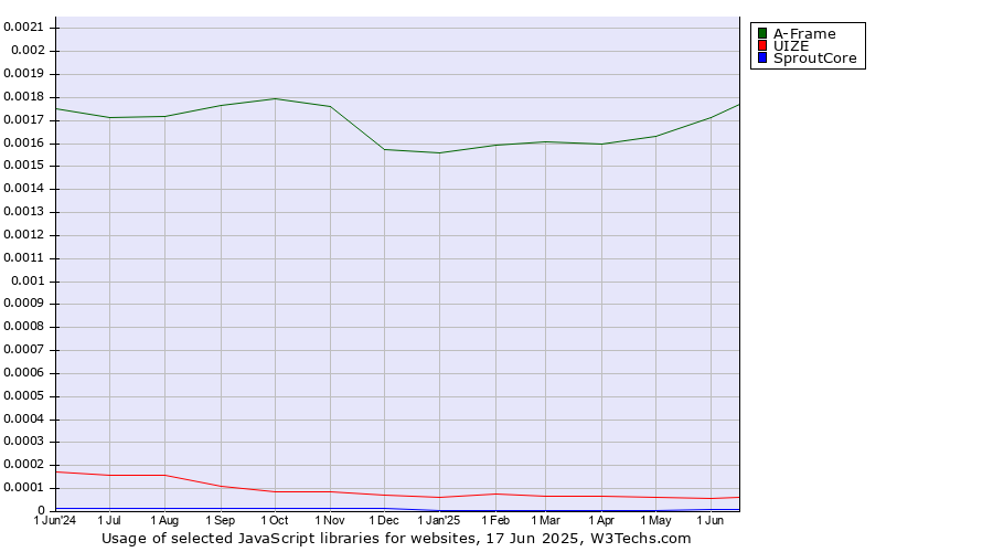 Historical trends in the usage of A-Frame vs. UIZE vs. SproutCore