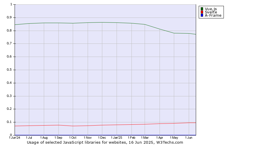 Historical trends in the usage of Vue.js vs. Svelte vs. A-Frame