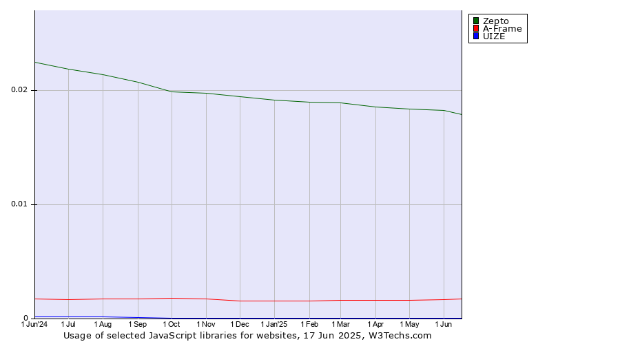 Historical trends in the usage of Zepto vs. A-Frame vs. UIZE