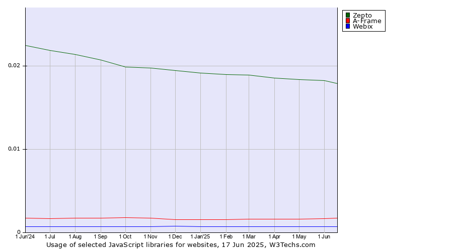 Historical trends in the usage of Zepto vs. A-Frame vs. Webix