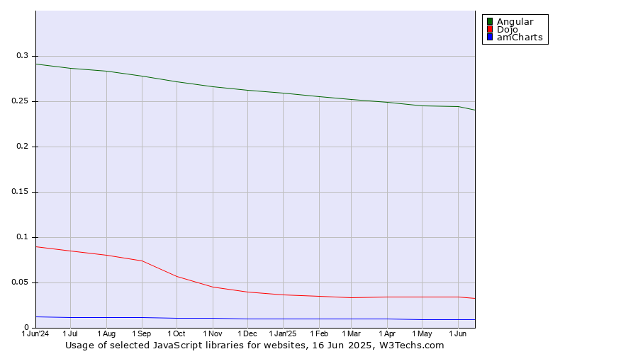 Historical trends in the usage of Angular vs. Dojo vs. amCharts