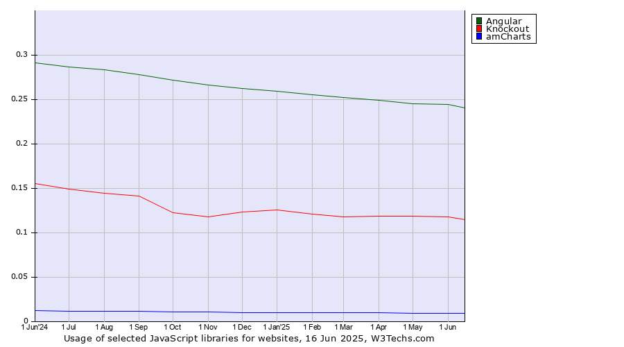Historical trends in the usage of Angular vs. Knockout vs. amCharts