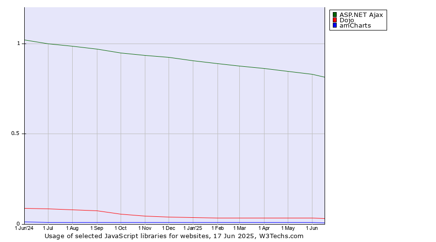 Historical trends in the usage of ASP.NET Ajax vs. Dojo vs. amCharts