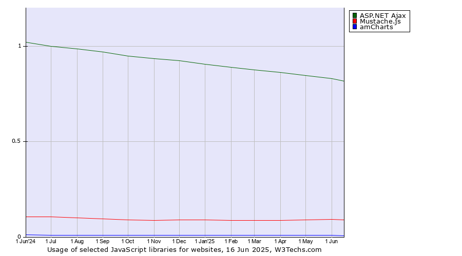 Historical trends in the usage of ASP.NET Ajax vs. Mustache.js vs. amCharts
