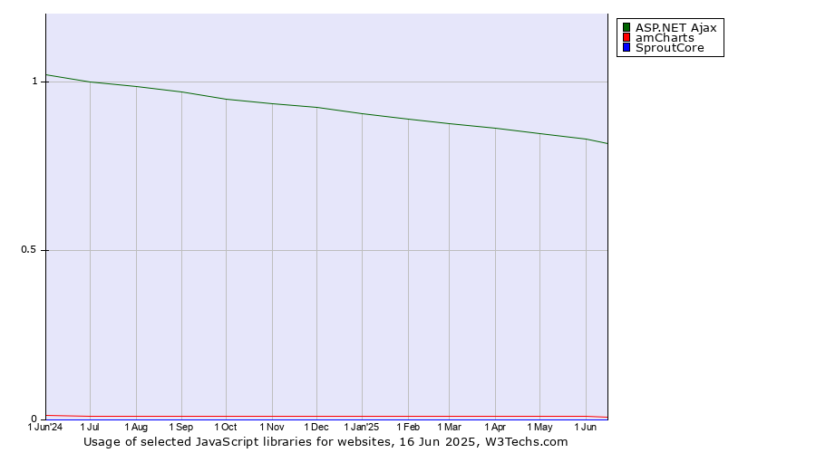 Historical trends in the usage of ASP.NET Ajax vs. amCharts vs. SproutCore