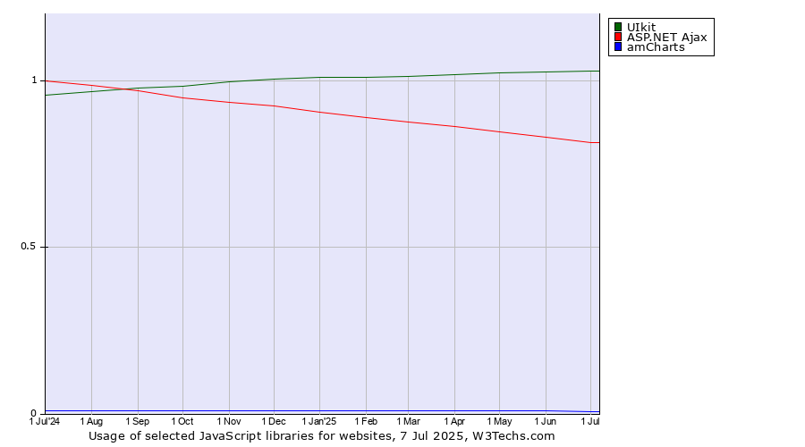 Historical trends in the usage of UIkit vs. ASP.NET Ajax vs. amCharts