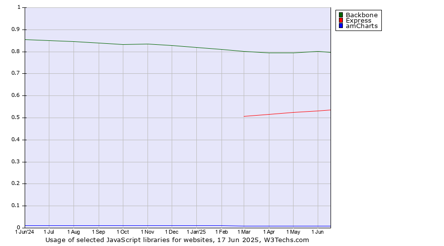 Historical trends in the usage of Backbone vs. Express vs. amCharts
