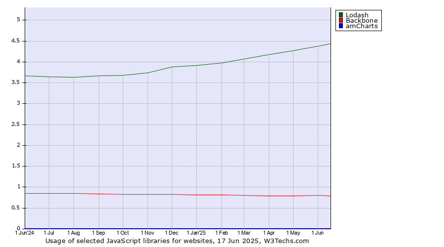 Historical trends in the usage of Lodash vs. Backbone vs. amCharts