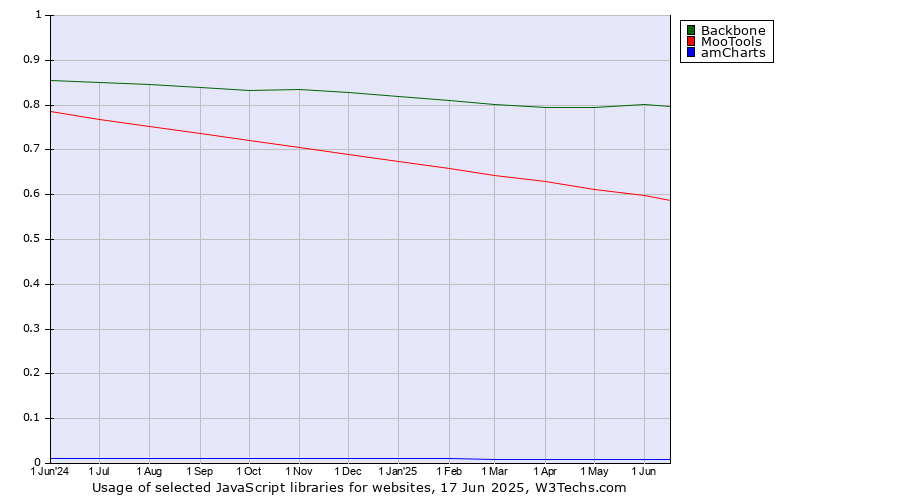 Historical trends in the usage of Backbone vs. MooTools vs. amCharts