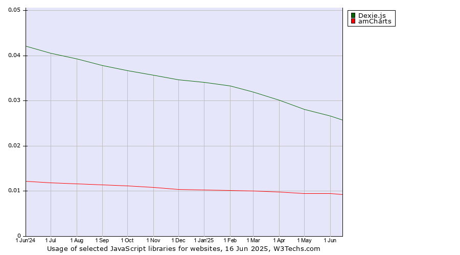Historical trends in the usage of Dexie.js vs. amCharts