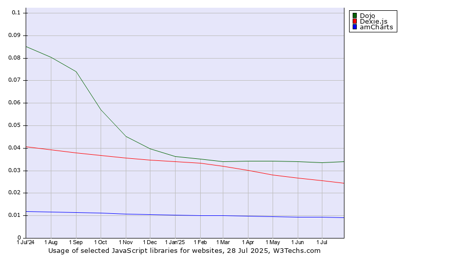 Historical trends in the usage of Dojo vs. Dexie.js vs. amCharts