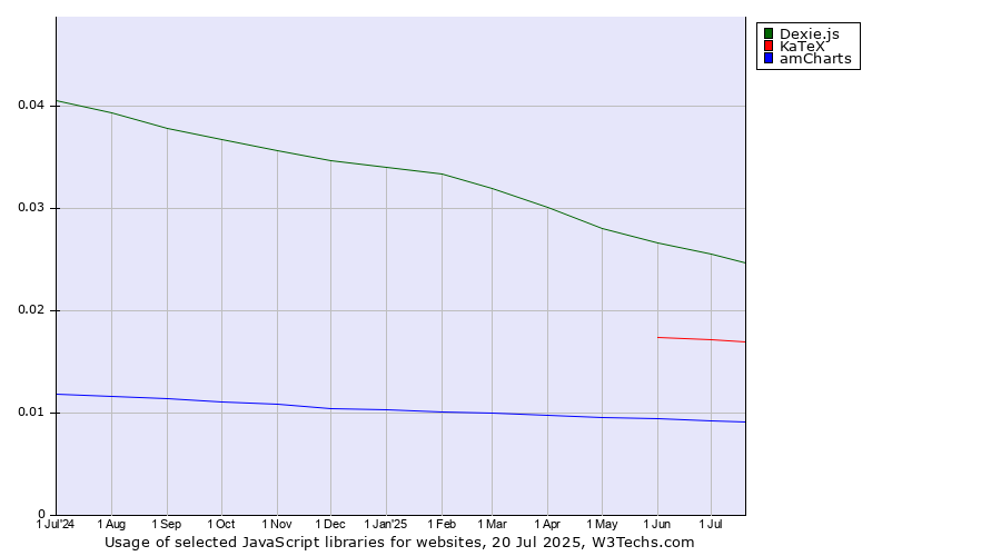 Historical trends in the usage of Dexie.js vs. KaTeX vs. amCharts