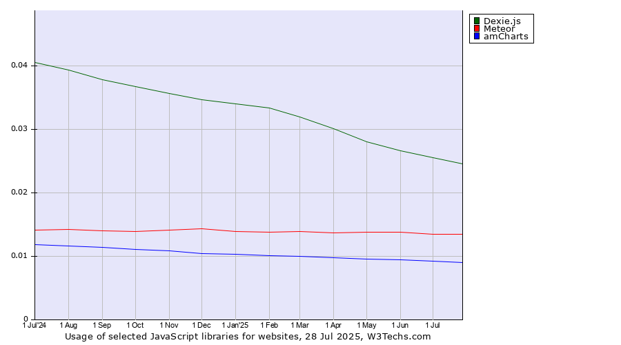 Historical trends in the usage of Dexie.js vs. Meteor vs. amCharts