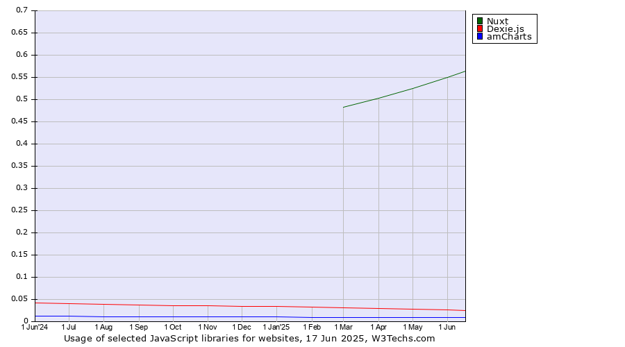 Historical trends in the usage of Nuxt vs. Dexie.js vs. amCharts