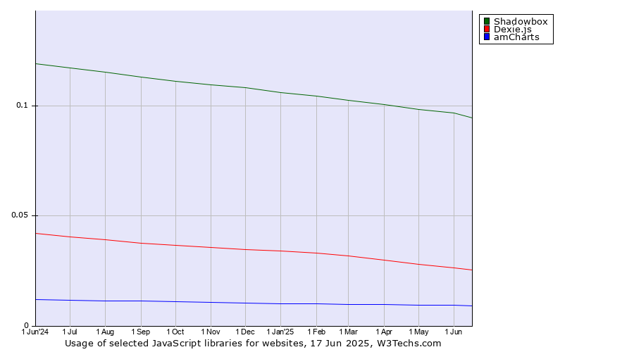Historical trends in the usage of Shadowbox vs. Dexie.js vs. amCharts