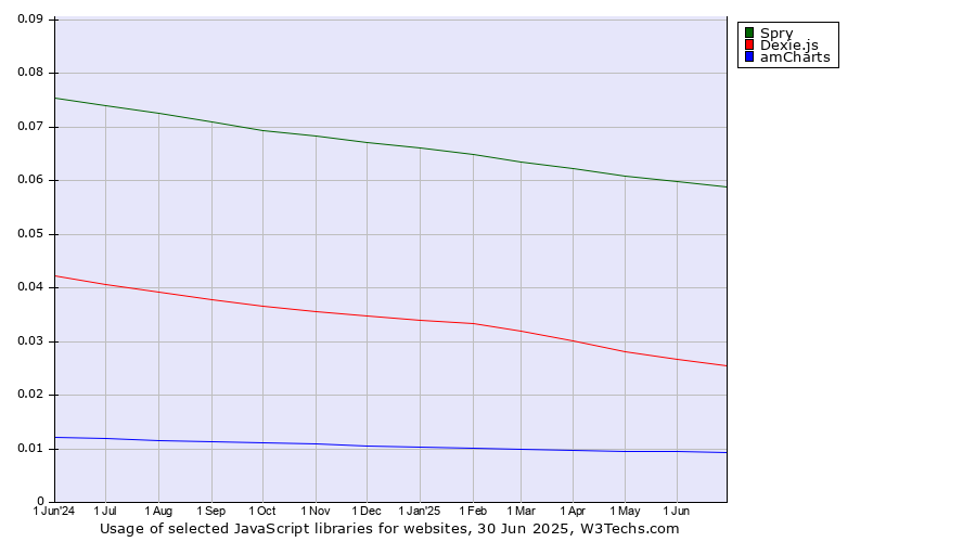 Historical trends in the usage of Spry vs. Dexie.js vs. amCharts
