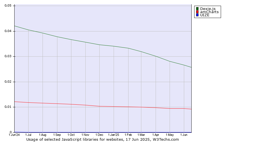 Historical trends in the usage of Dexie.js vs. amCharts vs. UIZE