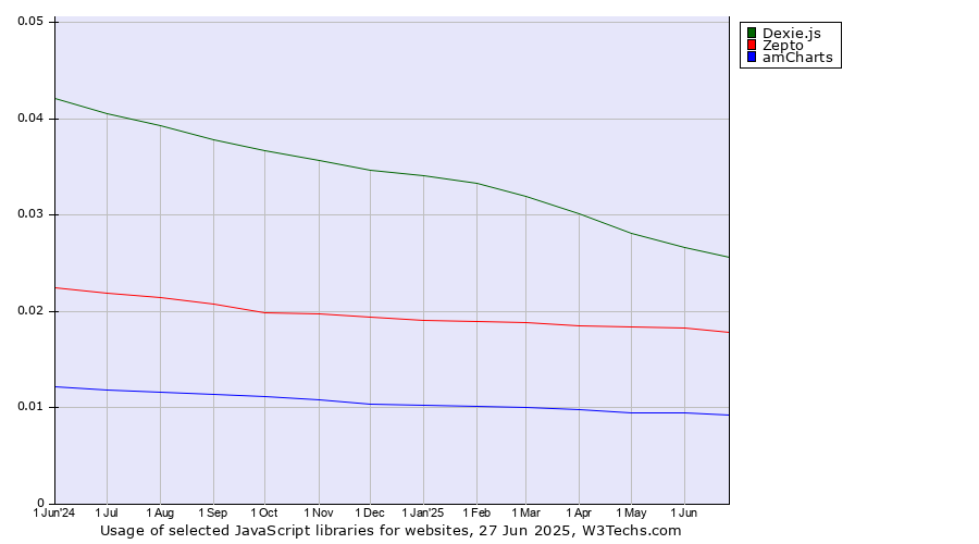 Historical trends in the usage of Dexie.js vs. Zepto vs. amCharts