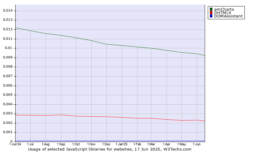 Historical trends in the usage of amCharts vs. DHTMLX vs. DOMAssistant
