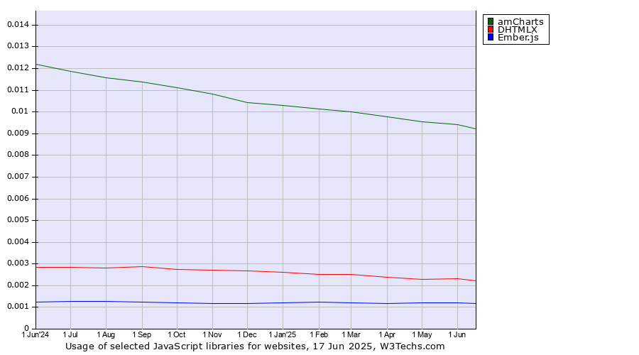 Historical trends in the usage of amCharts vs. DHTMLX vs. Ember.js