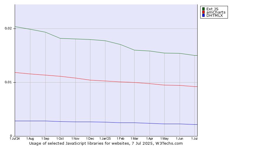 Historical trends in the usage of Ext JS vs. amCharts vs. DHTMLX